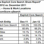 Yahoo is still losing market share, Google is gaining